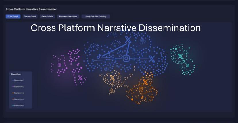 Interceptor cross-platform narrative dissemination graph showing coordinated clusters across X, TikTok and Instagram