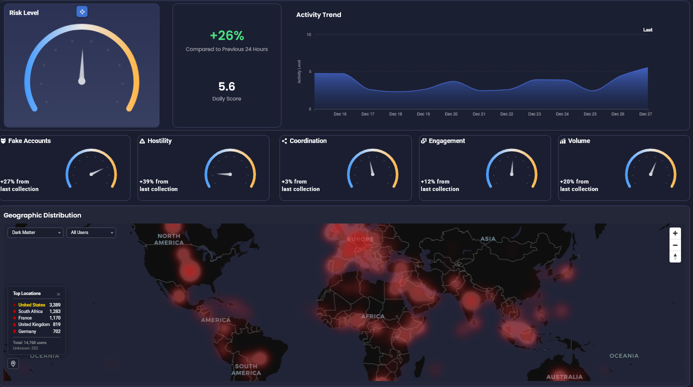 Interceptor executive dashboard with risk gauge, coordination and hostility meters and a global activity heatmap
