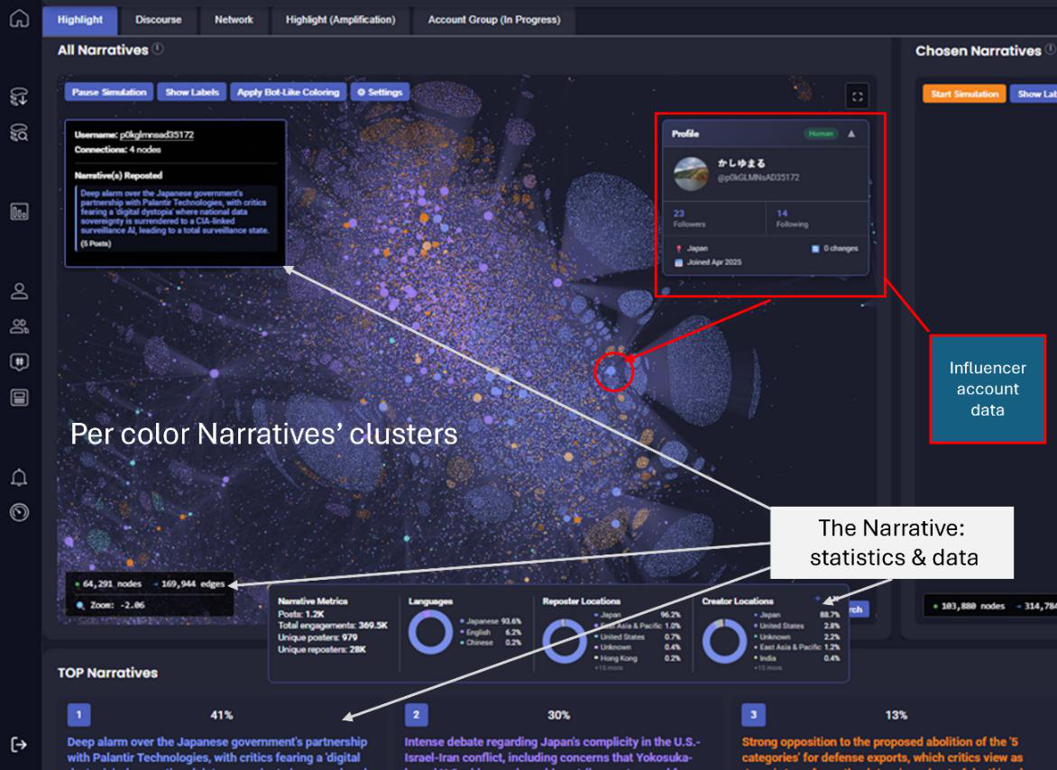 Top narrative clusters visualisation with influencer account data and per-narrative statistics