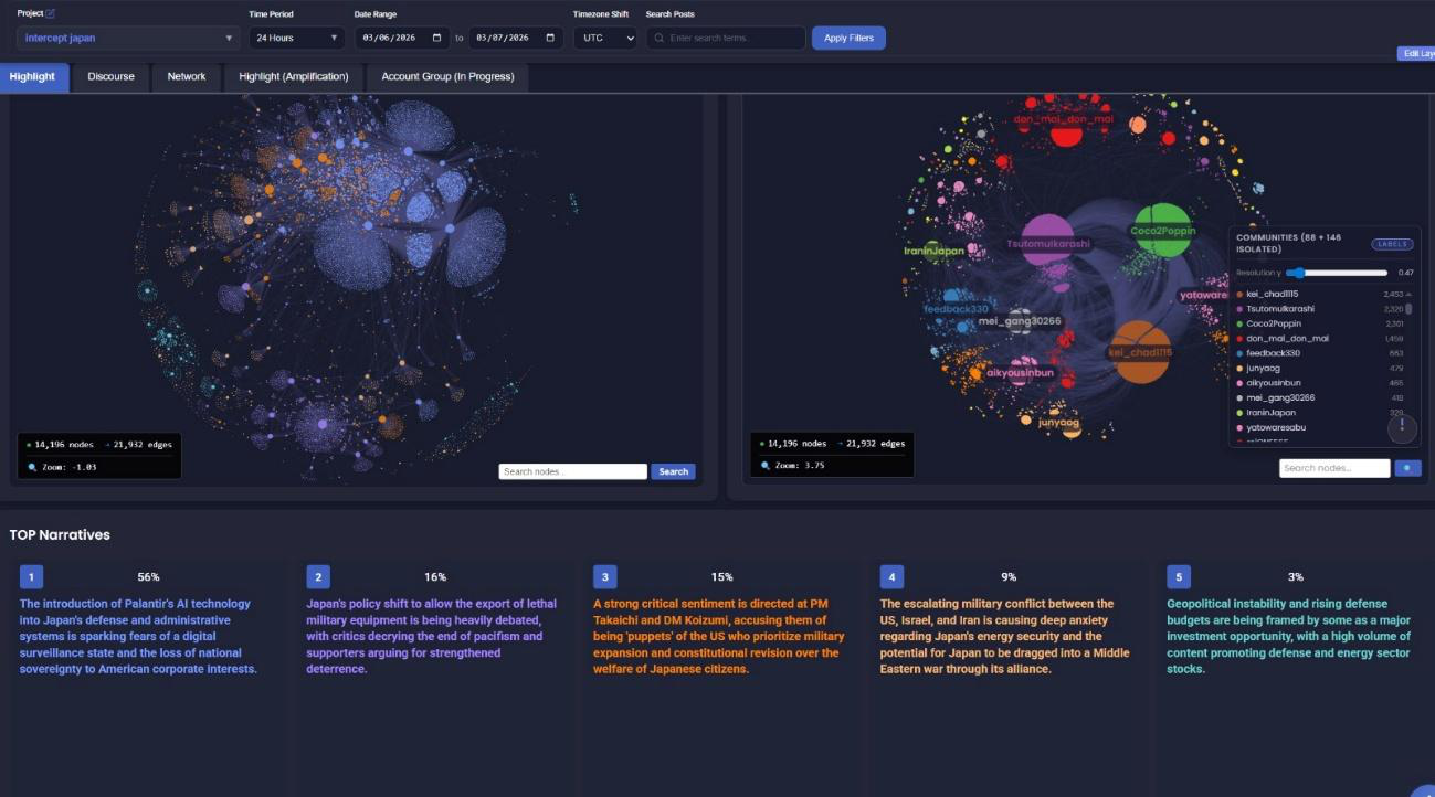 Interceptor influence-network mapping with creator and disseminator graphs and a ranked list of top narratives