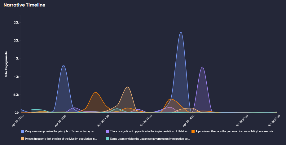 Narrative timeline chart showing engagement spikes for multiple competing narratives over time